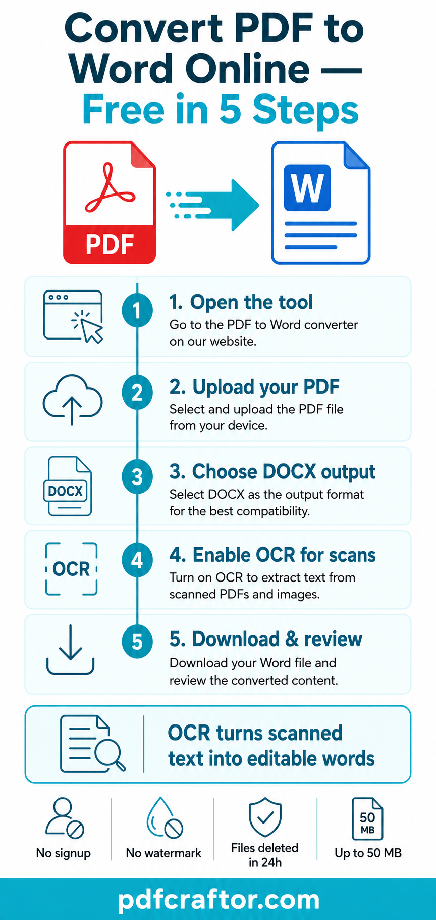 Infographic: how to convert PDF to Word online free in 5 steps with OCR