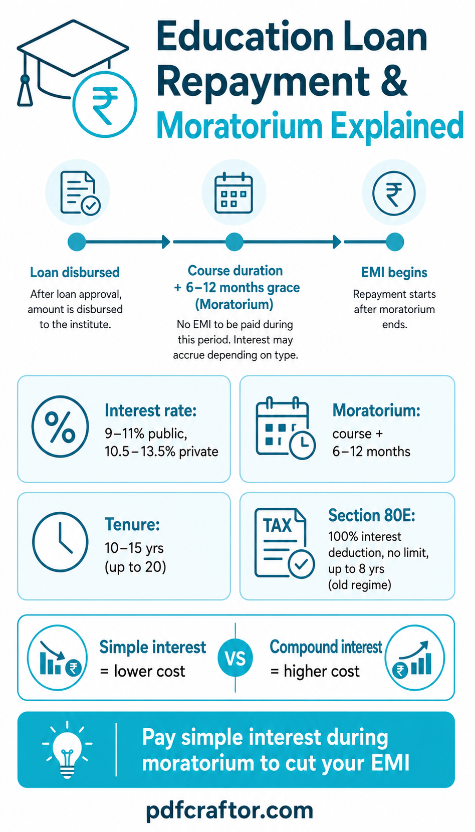 Infographic explaining education loan moratorium period, EMI and Section 80E tax benefit