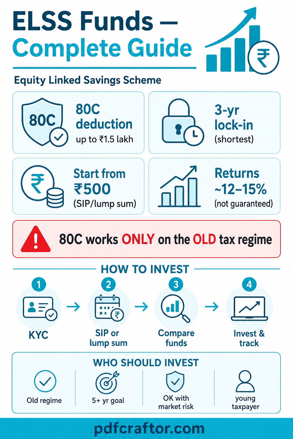 Infographic: complete guide to ELSS funds, 80C tax benefit, lock-in, returns and how to invest
