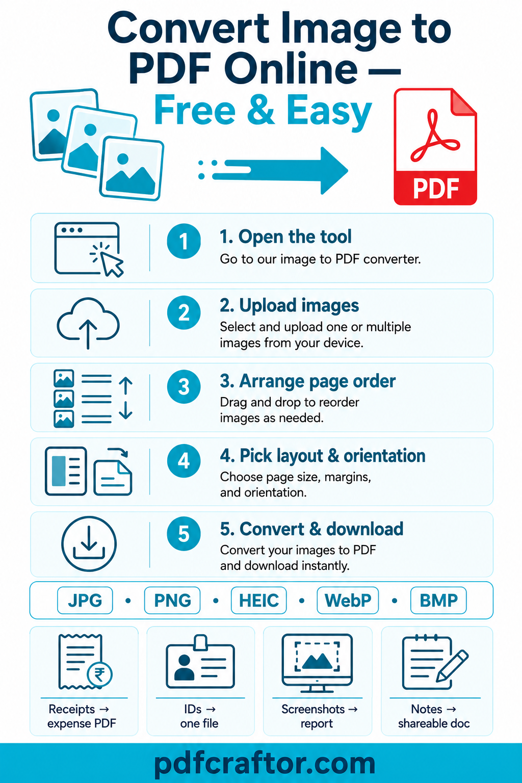 Infographic: convert image to PDF online free in 5 steps, supported formats and use cases
