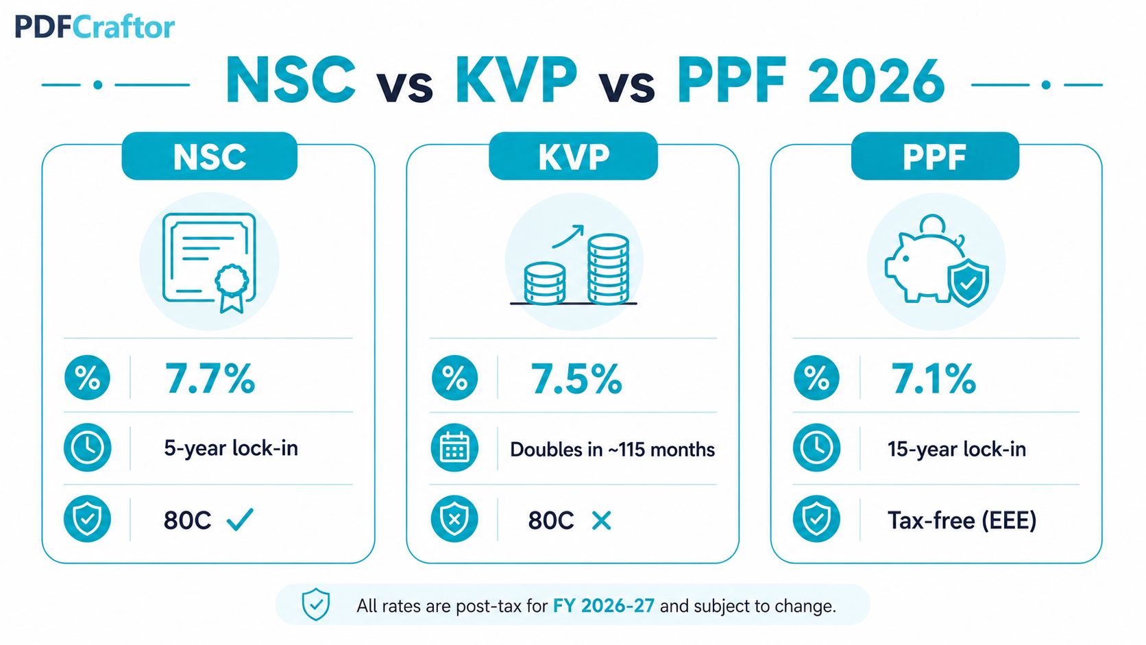 Infographic comparing NSC, KVP and PPF interest rates, lock-in and 80C tax benefits for 2026
